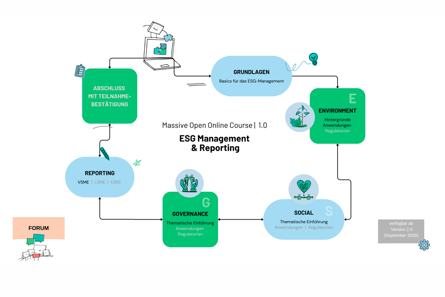 Inhaltsbeschreibung des Online-Kurses für ESG